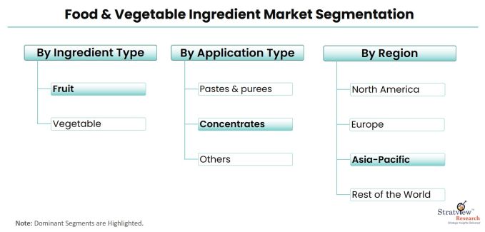 Food-&-Vegetable-Ingredient-Market-Segmentation